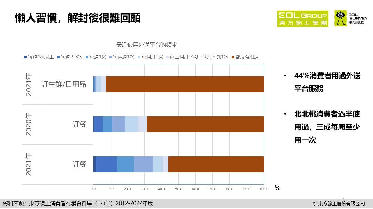 iSURVEY東方線上-專業生活型態與消費市場研究顧問