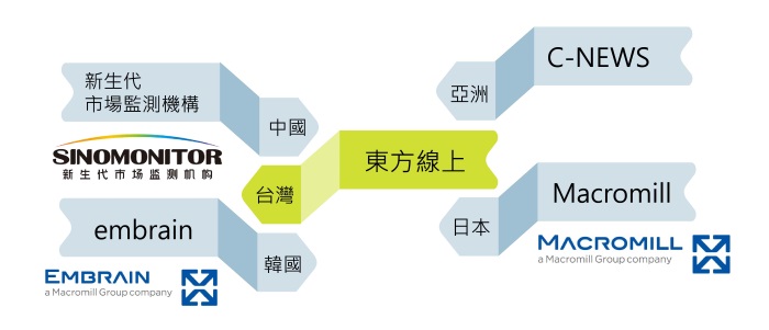 C-NEWS ASIAN NETWORK 、台灣 東方線上 Eastern Online、中國 新生代市場監測機構、韓國 embrain